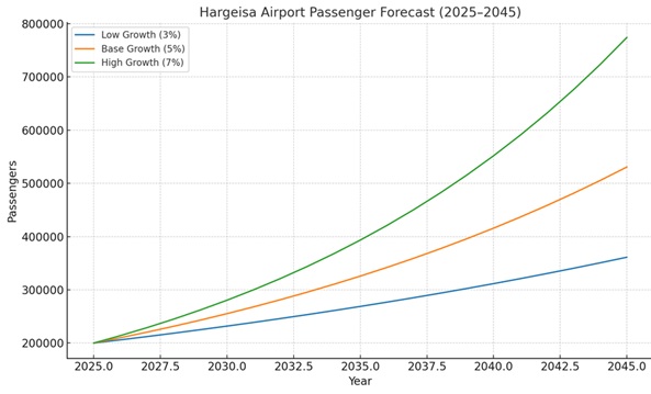 Dib u dhiska garoomada diyaaradaha: Qorshe ilaa fulin (Hargeisa International Airport) CHART
